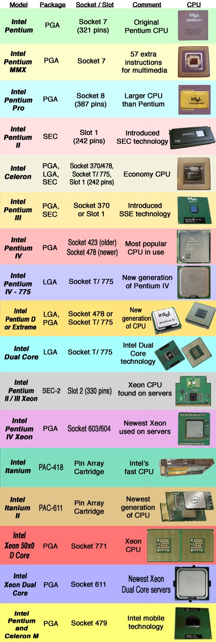 intel processor guide